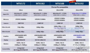 MediaTek: Komplette Spezifikationen zum neuen Vier- und Acht-Kern-SoC aufgetaucht