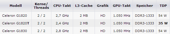 Intel Celeron-CPUs