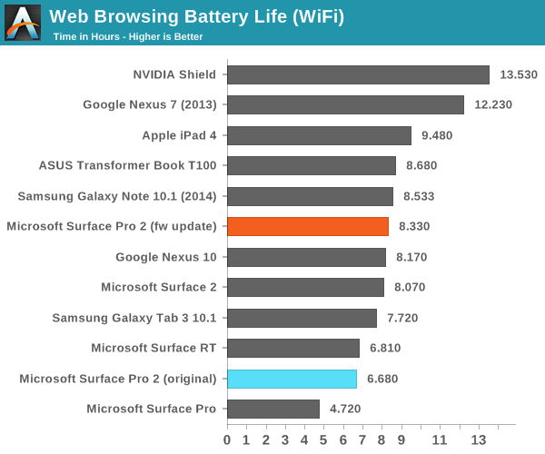 Web Browsing Battery Life