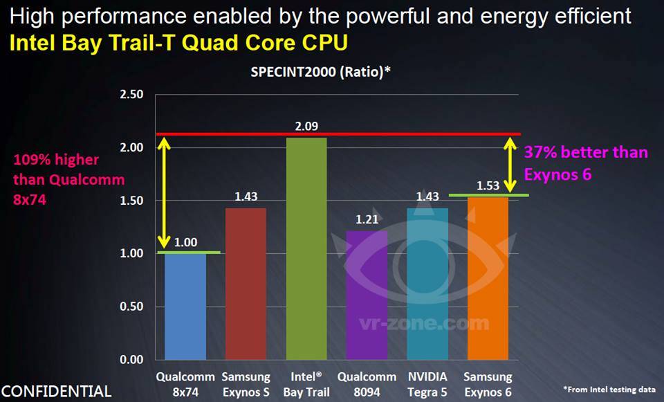 Intel Bay Trail-T vs. Tegra 6 und Qualcomm 8094