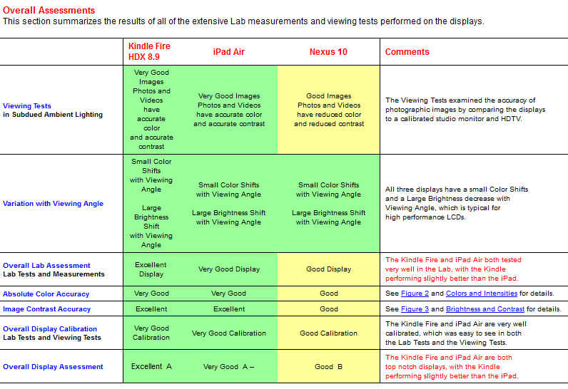 Bildschirm-Vergleich: Kindle Fire HDX 8.9 vs. iPad Air vs. Nexus 10  Bild © DisplayMate