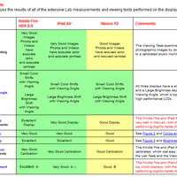 Amazon Kindle Fire HDX 8.9: Besseres Display als das iPad Air und das Nexus 10