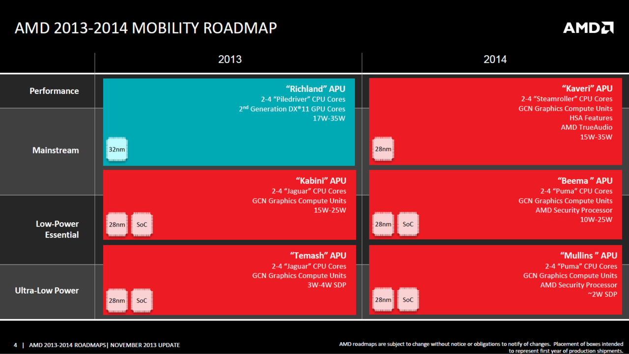 AMD-Roadmap 2014