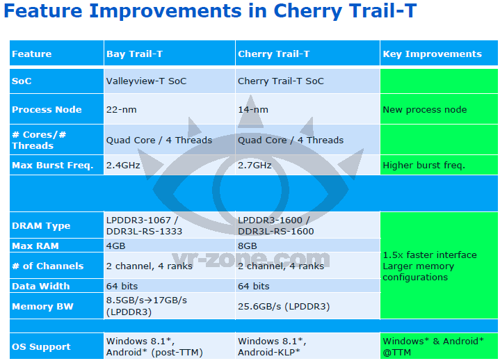 "Cherry Trail"-Spezifikationen 