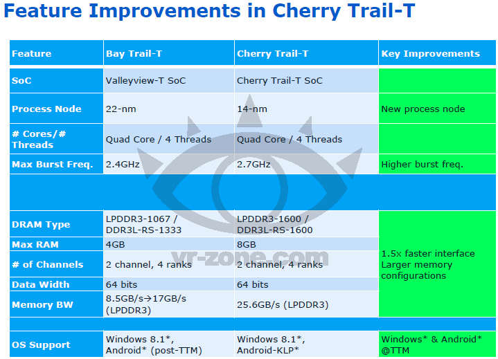 "Cherry Trail"-Spezifikationen   Bild © VR-Zone China