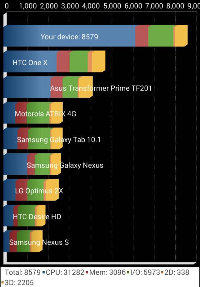 Benchmarks Motorola Moto G