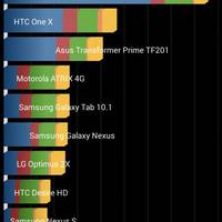 Benchmarks Motorola Moto G