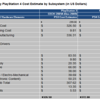 Sony PlayStation 4 Komponenten und Kosten