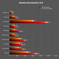 Benchmarks des HTC M8