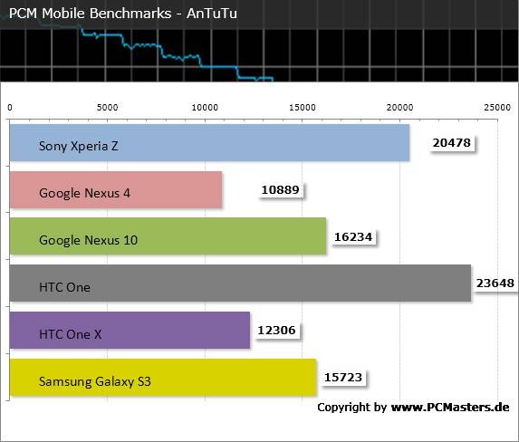 Sony Xperia Z Benchmark AnTuTu Sony Xperia Z Benchmark AnTuTu