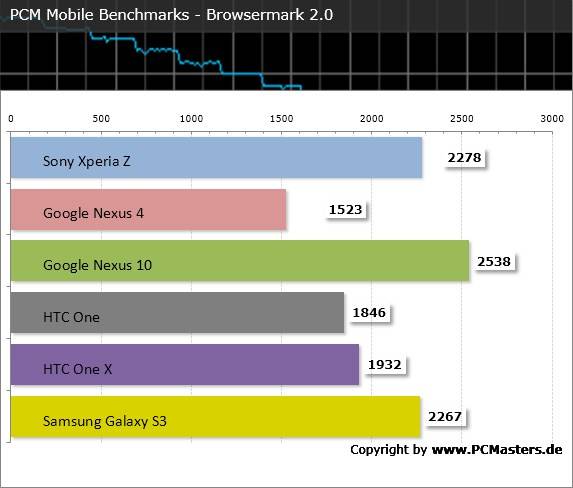 Sony Xperia Z Benchmark Browsermark 2.0 Sony Xperia Z Benchmark Browsermark 2.0