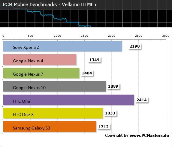 Sony Xperia Z Benchmark Vellamo HTML5 Sony Xperia Z Benchmark Vellamo HTML5