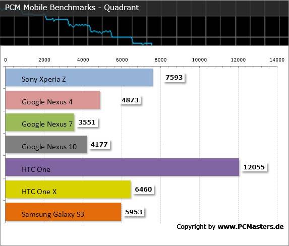 Sony Xperia Z Benchmark Quadrant Sony Xperia Z Benchmark Quadrant