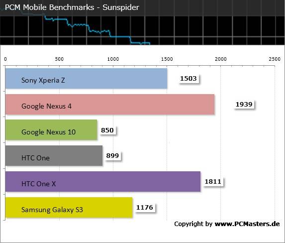 Sony Xperia Z Benchmark Sunspider Sony Xperia Z Benchmark Sunspider
