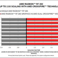 AMD Radeon R7 260