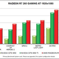 AMD Radeon R7 260