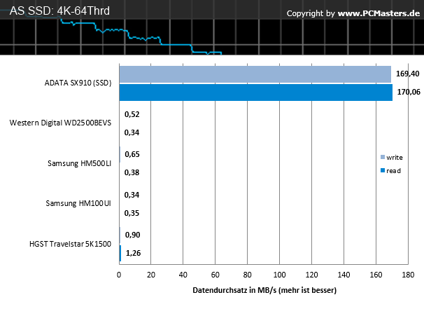 HGST_AS SSD 4K-64Thrd HGST_AS SSD 4K-64Thrd