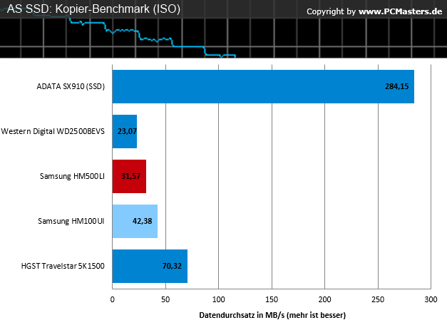 HGST_AS SSD Kopier-Benchmark ISO HGST_AS SSD Kopier-Benchmark ISO