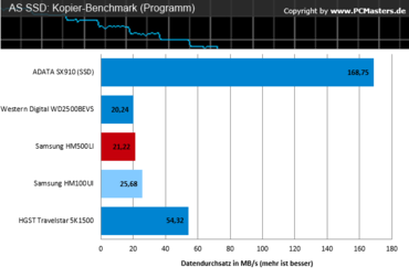 HGST_AS SSD Kopier-Benchmark Programm