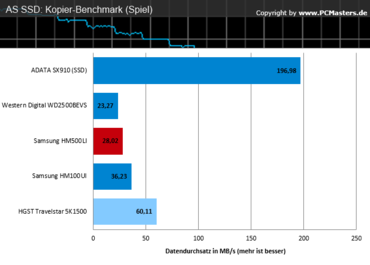 HGST_AS SSD Kopier-Benchmark Spiel