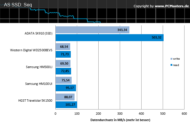 HGST_AS SSD Seq HGST_AS SSD Seq