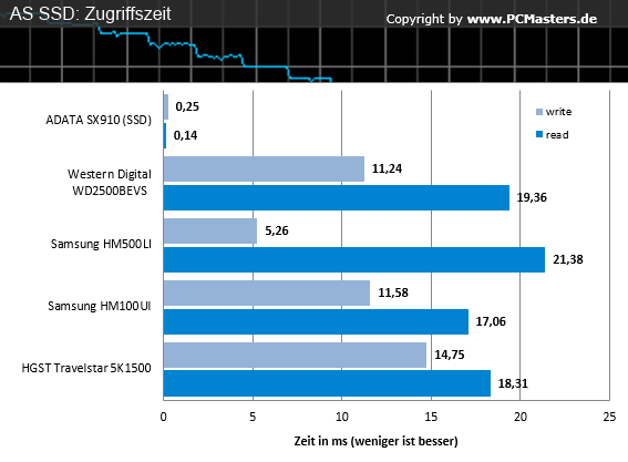 HGST_AS SSD Zugriffszeit HGST_AS SSD Zugriffszeit