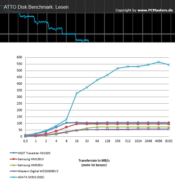 HGST_ATTO - Lesen HGST_ATTO - Lesen