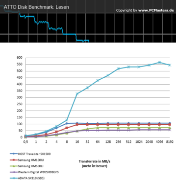 HGST_ATTO - Lesen