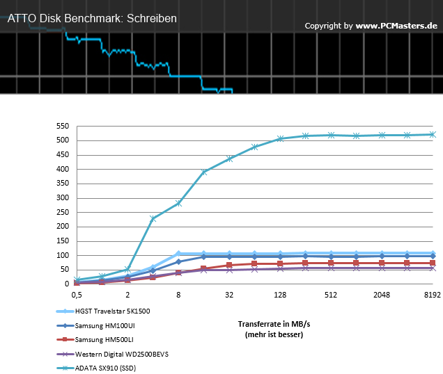 HGST_ATTO - Schreiben HGST_ATTO - Schreiben