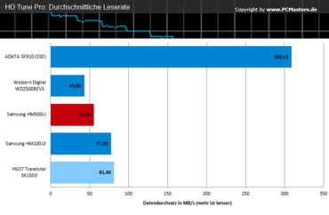 HGST_HD Tune Pro - Durchschnittliche Leserate
