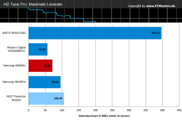 HGST_HD Tune Pro - Maximale Leserate