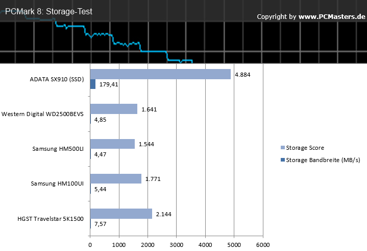 HGST_PCMark 8 HGST_PCMark 8