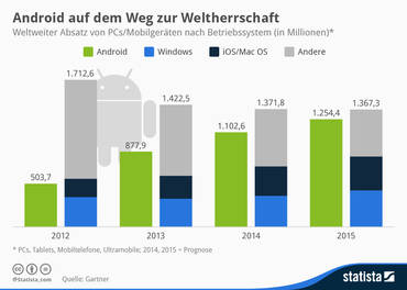 Android: Laut Gartner fast 50 Prozent Marktanteil bis 2015