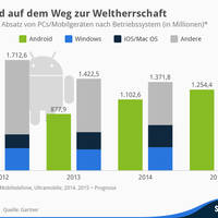 Infografik der Gartner-Prognosen