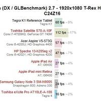 GFXBech-Ergebnisse des Nvidia Tegra K1-Prozessors