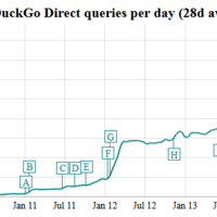 DuckDuckGo Entwicklung der Zugriffe 