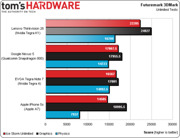Nvidia Tegra K1: Weitere Benchmarks des neuen SoCs aufgetaucht