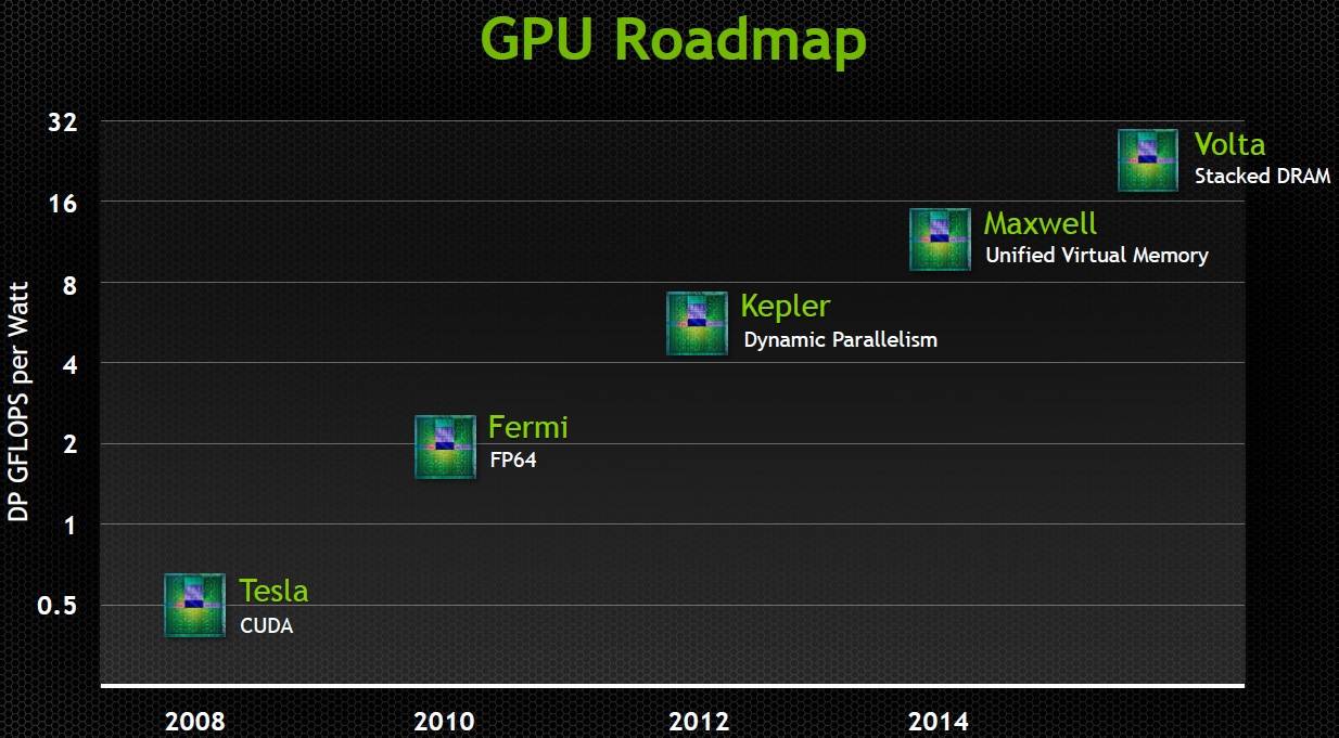 GPU-Roadmap  Bild © Nvidia