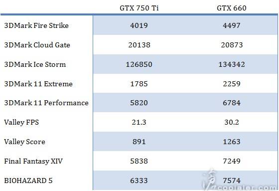 Vermeintliche Benchmark-Ergebnisse der GeForce GTX 750 Ti aufgetaucht