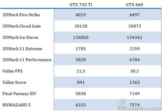 Vermeintliche Benchmark-Ergebnisse der GeForce GTX 750 Ti aufgetaucht  Bild © Coolaler