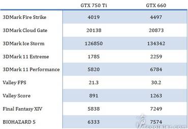Nvidia GeForce GTX 750 Ti: Erste Benchmarks aufgetaucht, 15 Prozent langsamer als eine GTX 660?