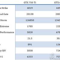 Nvidia GeForce GTX 750 Ti: Erste Benchmarks aufgetaucht, 15 Prozent langsamer als eine GTX 660?