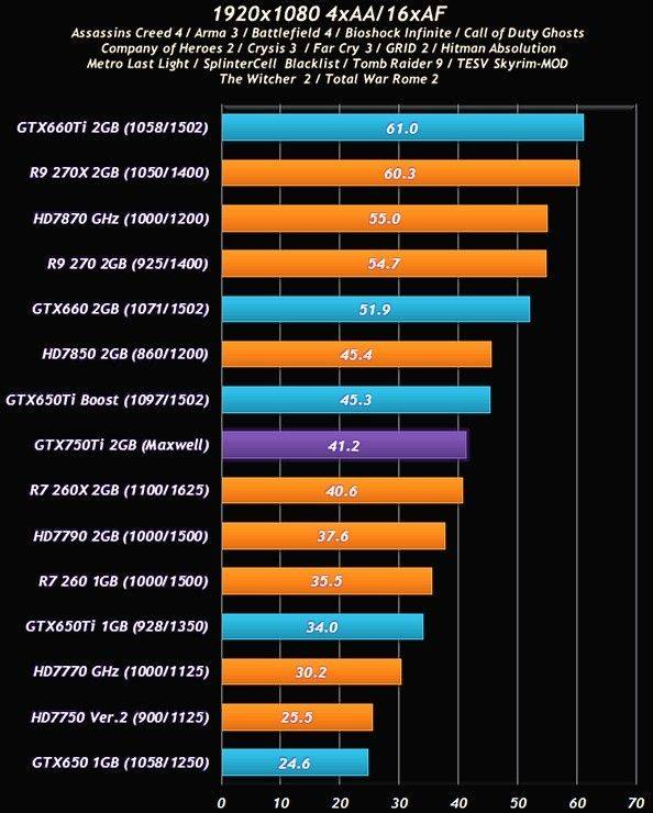 Vermeintliche Benchmark-Ergebnisse der GeForce GTX 750 Ti