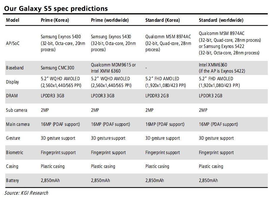 Mögliche Spezifikationen des Samsung Galaxy S5  Bild © KGI Research