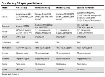 Samsung Galaxy S5:  Analysten von KGI sagen zwei Versionen des Smartphones voraus