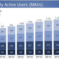 Facebook: Von wegen Rückgang, neue Zahlen offenbaren 1,23 Milliarden User