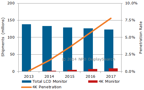 Prognose für den Absatz von UHD-Monitoren  Bild © NPD DisplaySearch