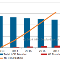 UHD-Monitore: Marktforscher erwarten dieses Jahr zwei Millionen verkaufte Exemplare