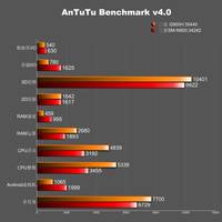 Samsung Galaxy S5-Benchmarks