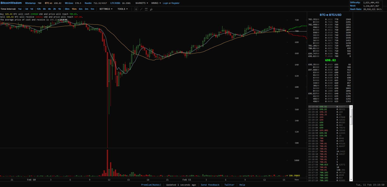 Bitcoin-Kurs bei Mt.Gox  Bild © PCMasters, BitcoinWisdom